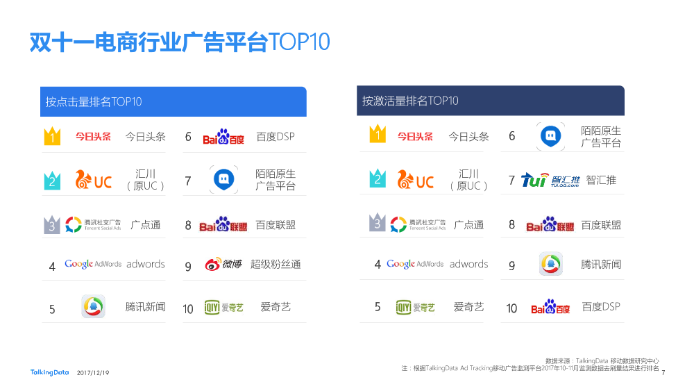 TalkingData-2017 十一月电商广告热点榜单_1513650419852-7